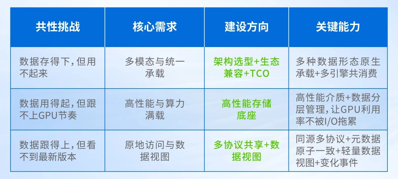 数据底座