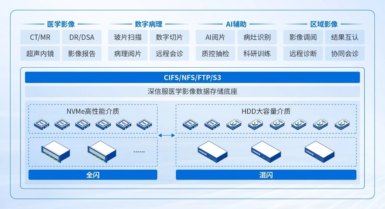 深信服医学影像数据存储底座