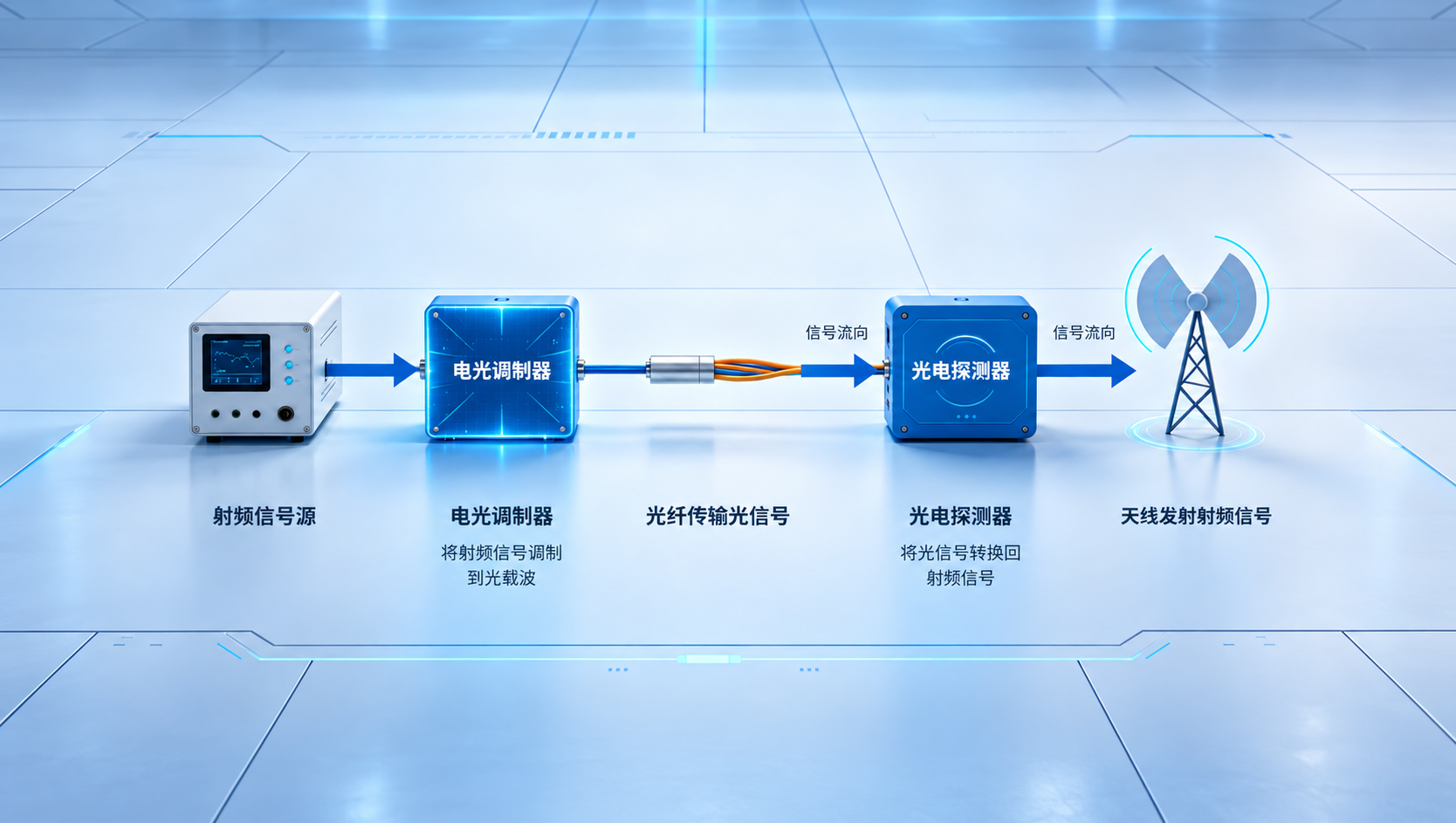 RoF 光载无线技术25