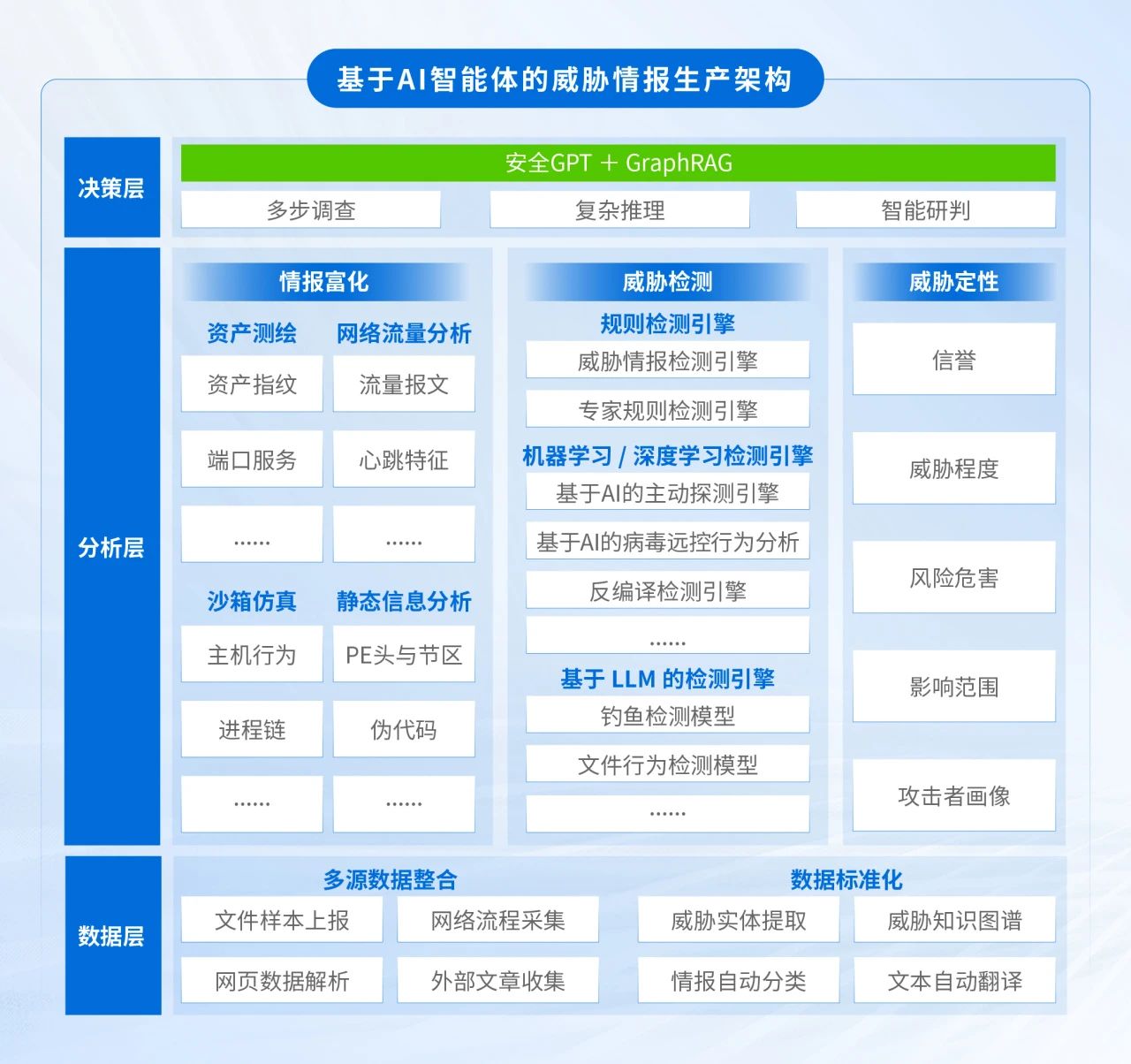 银河集团:198net基于AI智能体的威胁情报生产架构