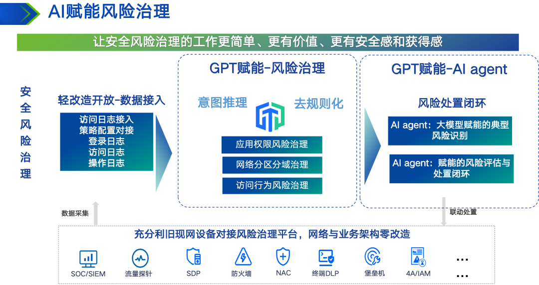 AI赋能风险治理效果图