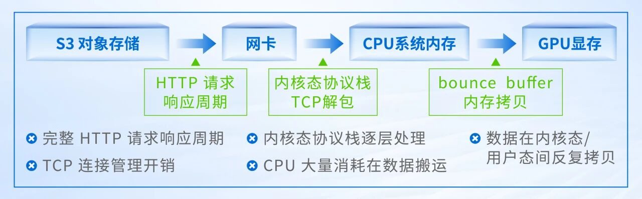 传统S3 over TCP数据路径