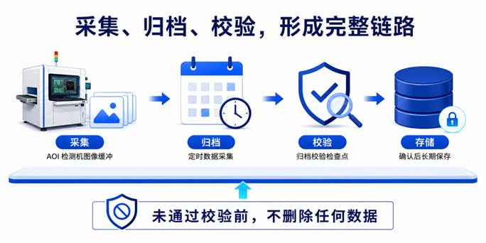 采集、归档、校验,形成完整链路。概念示意图。