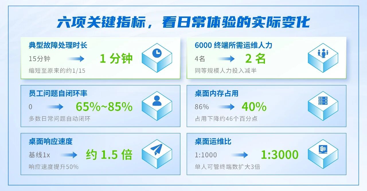 AI桌小服带来的变化