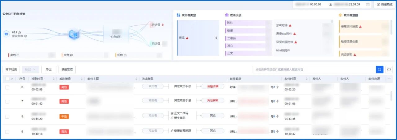 仙乐健康GPT钓鱼邮件检测概况