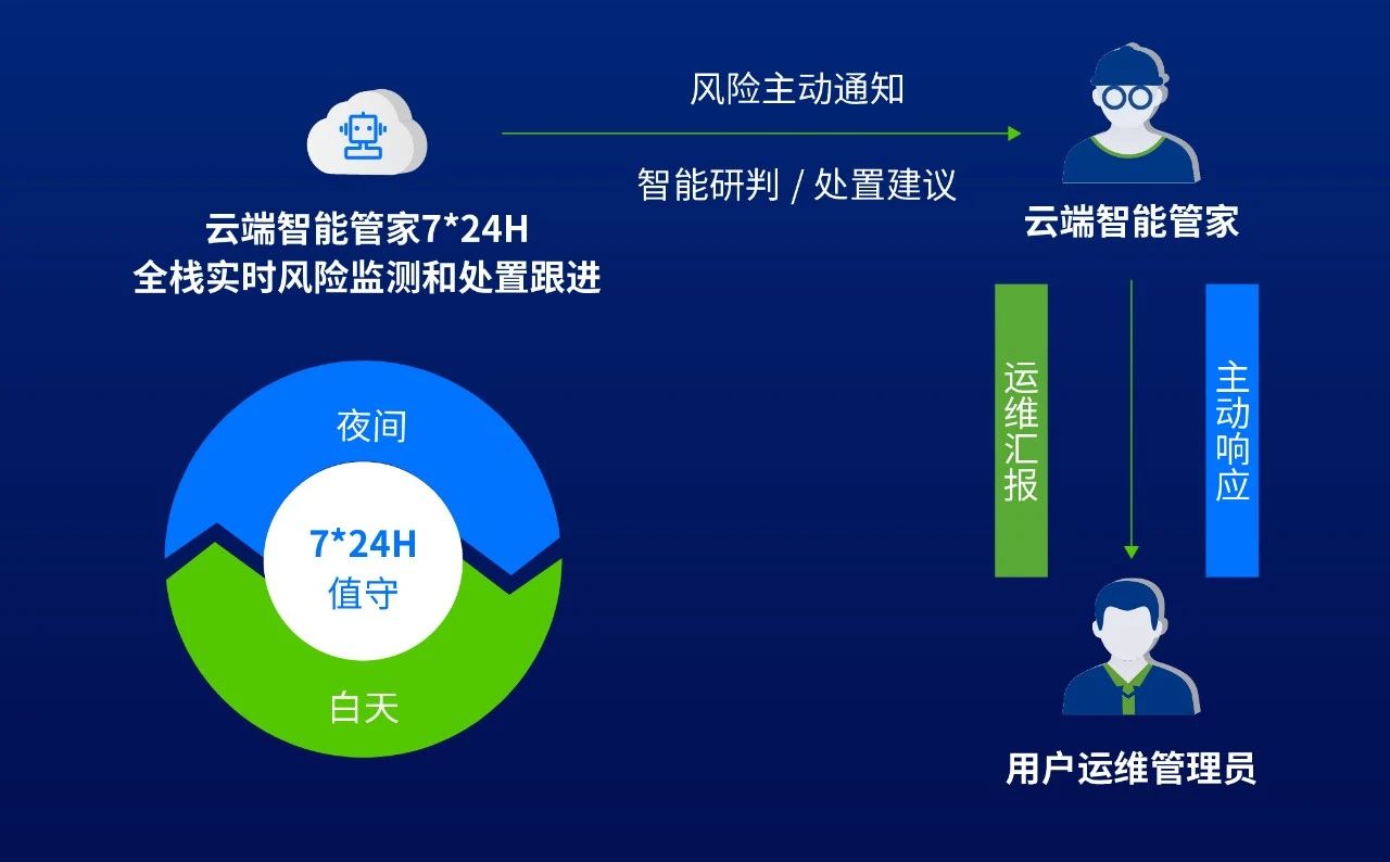 高SLA運維、運營能力