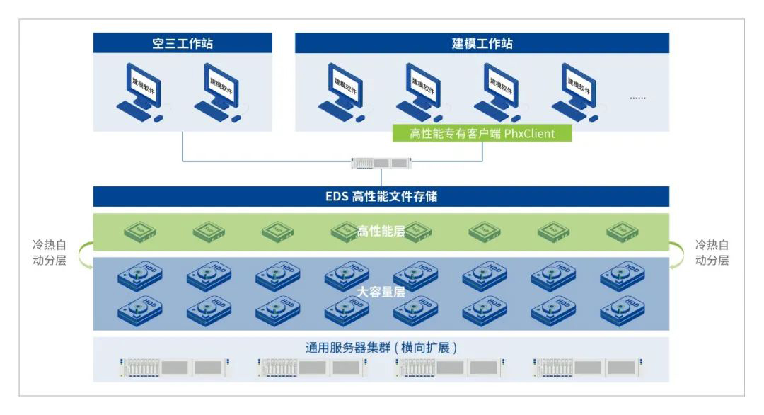 为测绘行业用户提供高效的测绘数据生产承载方案