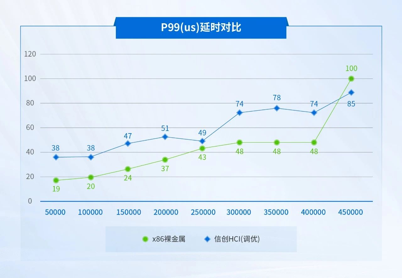 P99（us）延时对比