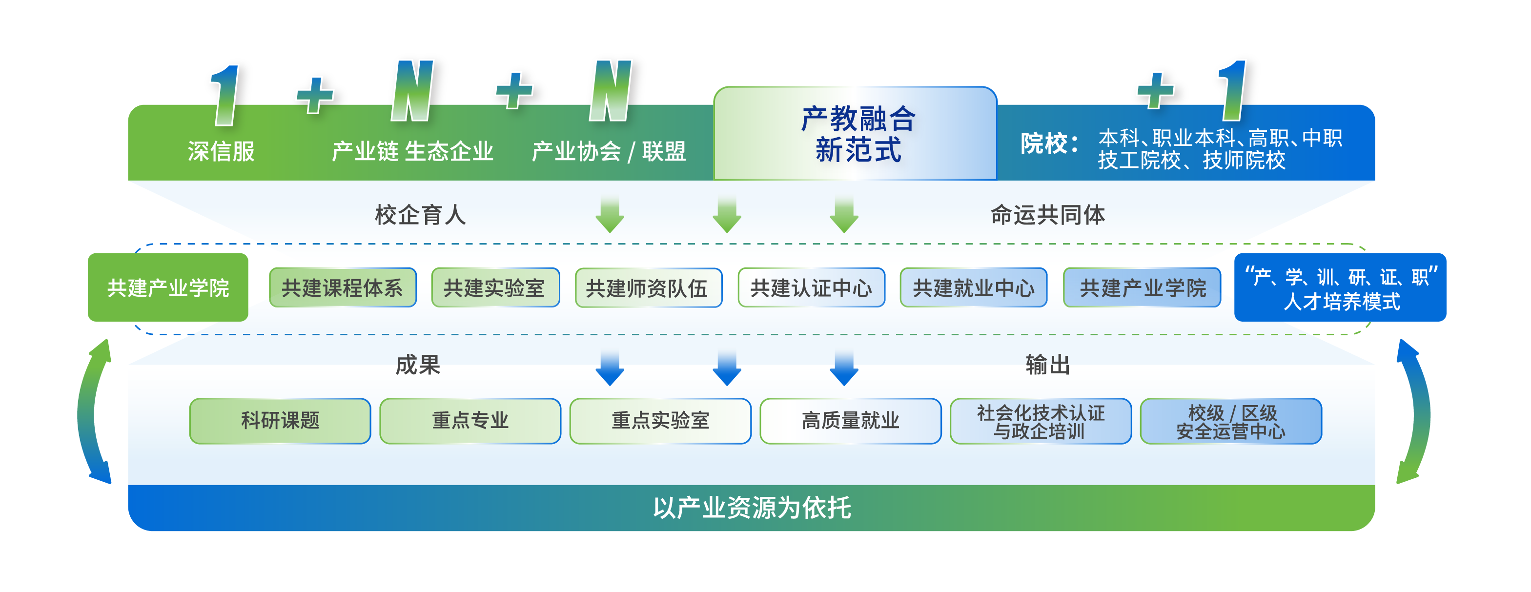  校企产教融合新范式