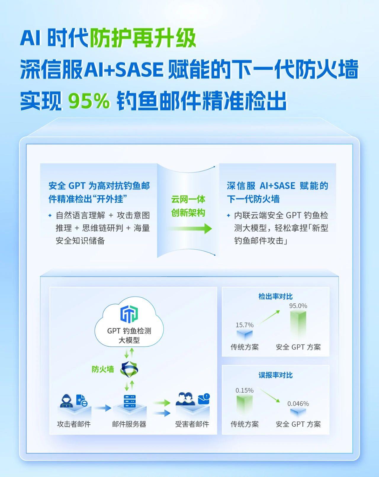 银河集团:198netAI+SASE赋能的下一代防火墙