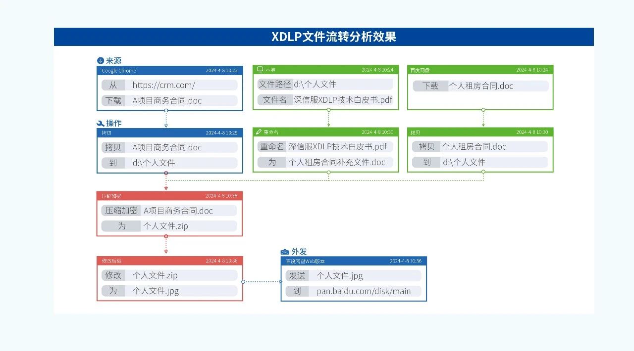  xdlp文件流转分析效果