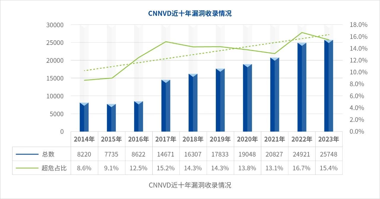 国家信息安全漏洞库（CNNVD）数据