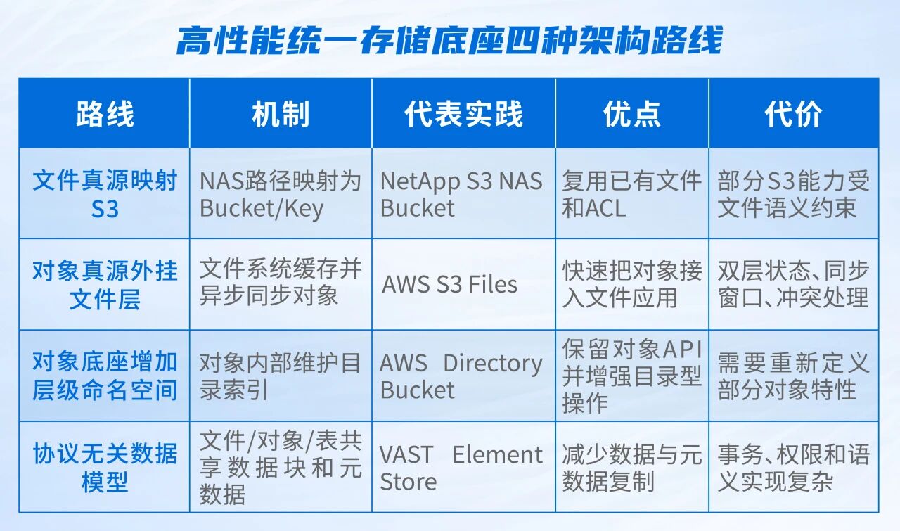 高性能统一存储底座
