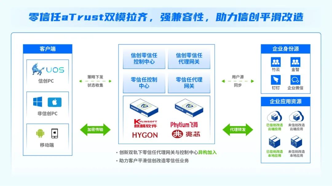 基于零信任接入的信创桌面云安全办公解决方案