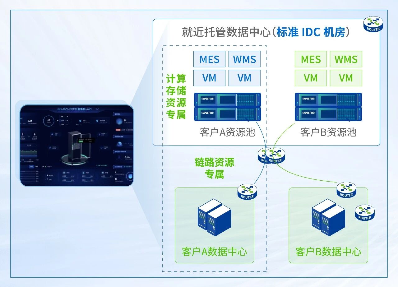 专属资源池，物理隔离