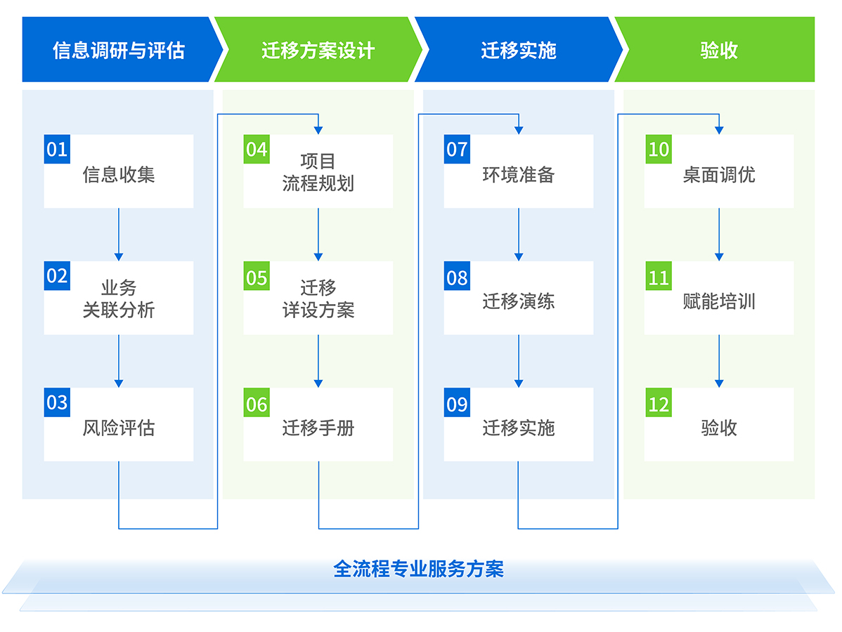 替C3.3