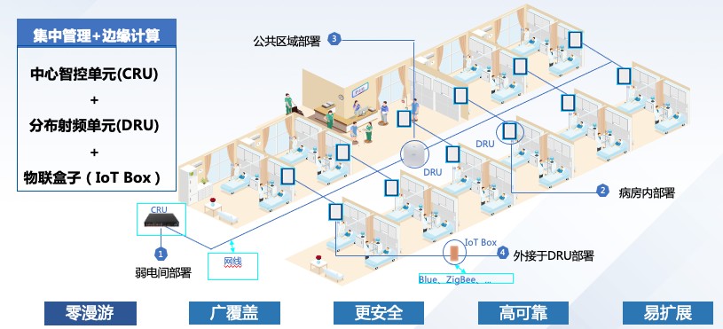 智多星3.0+移动医疗网络解决方案-4-22-01