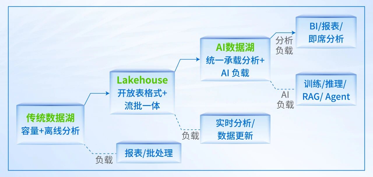 从传统数据湖到AI数据湖的演进过程