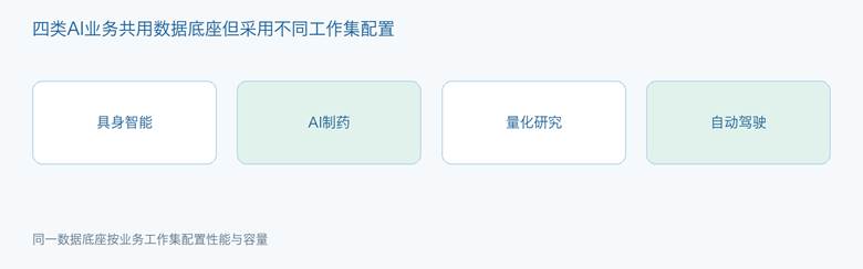 四类AI业务共用数据底座但采用不同工作集配置