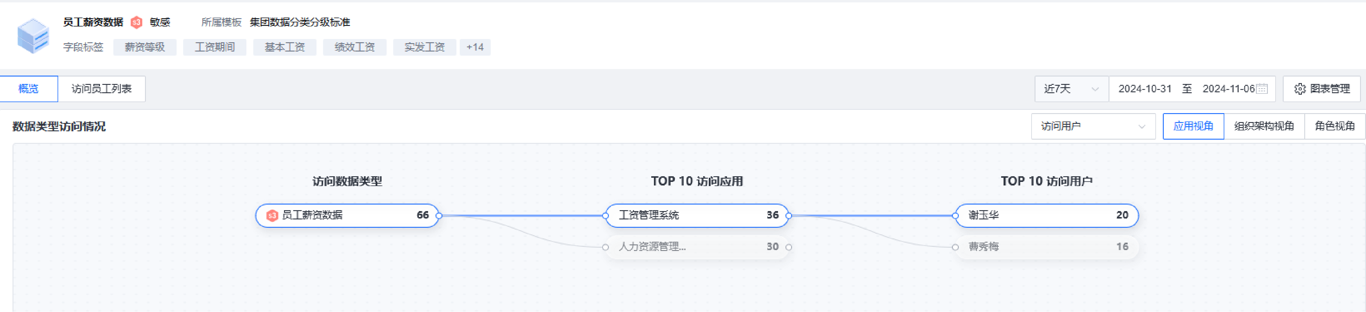 数据流转路径图，数据动向清晰可见