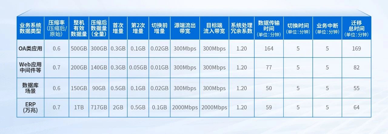 迁移网络信息