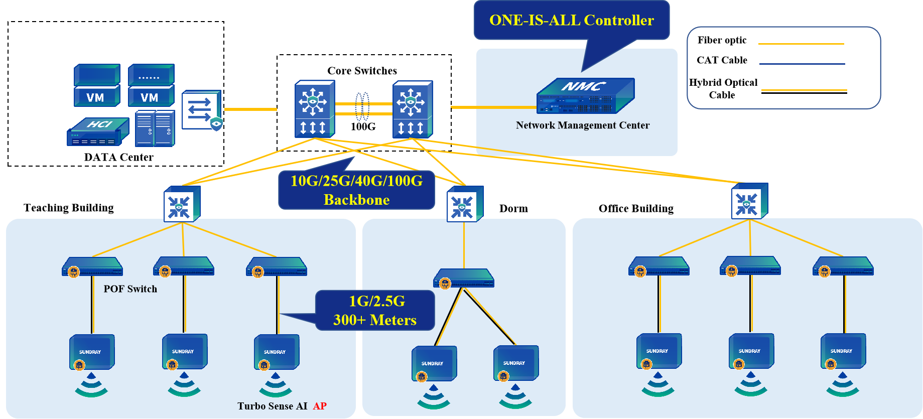 All-Fiber Network 4.0(1)