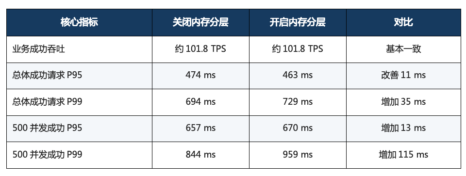 传统方案与内存分层方案性能测试结果对比