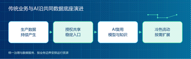 标题: 传统业务数据进入AI流程并持续沉淀的建设路径 - 说明 传统业务数据进入AI流程并持续沉淀的建设路径