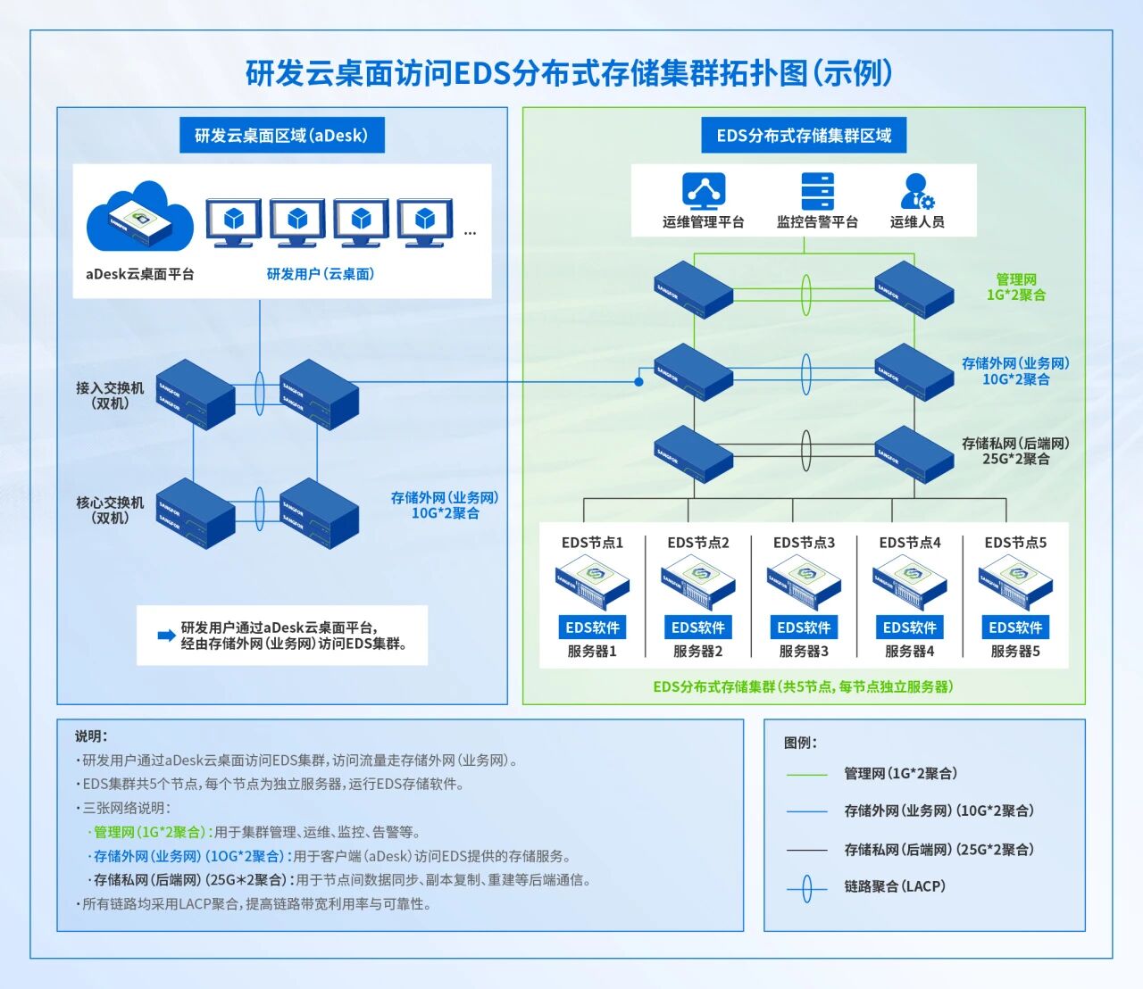 网络拓扑设计