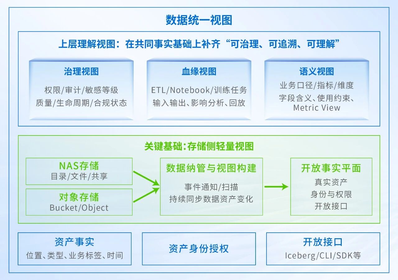 数据统一视图