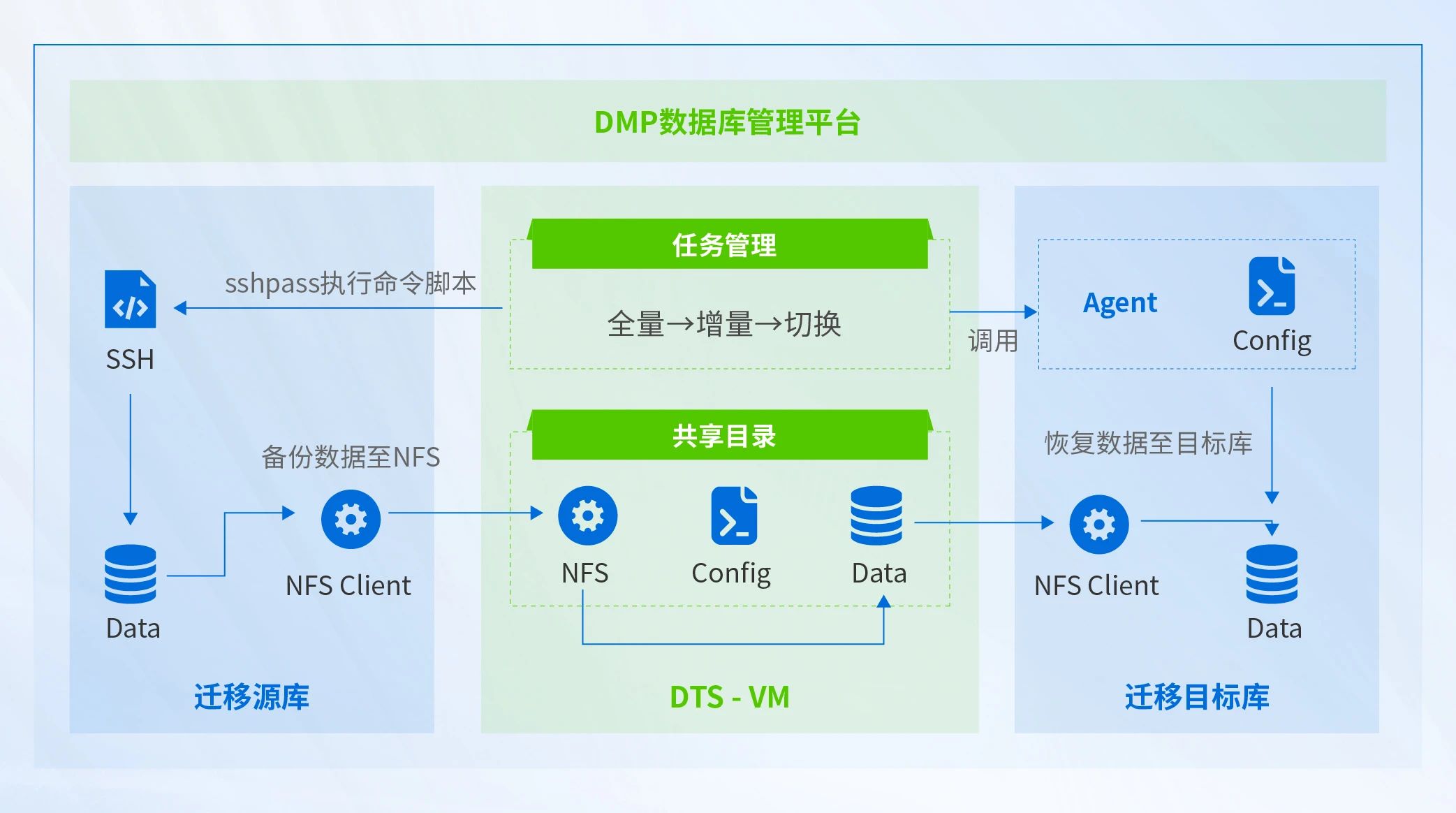 DTS迁移技术架构图