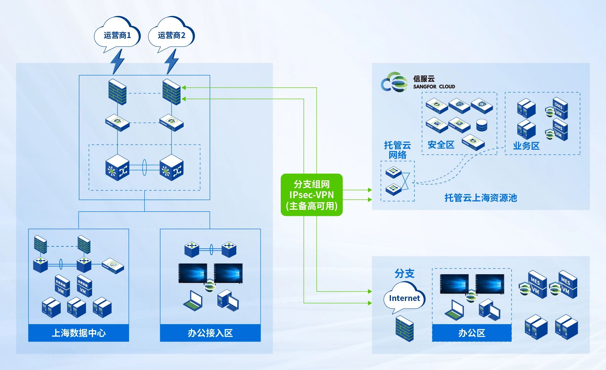 托管云与用户数据中心<a href='https://www.sangfor.com.cn/sangfor-security/sase'>SASE</a>-VPN网络信息