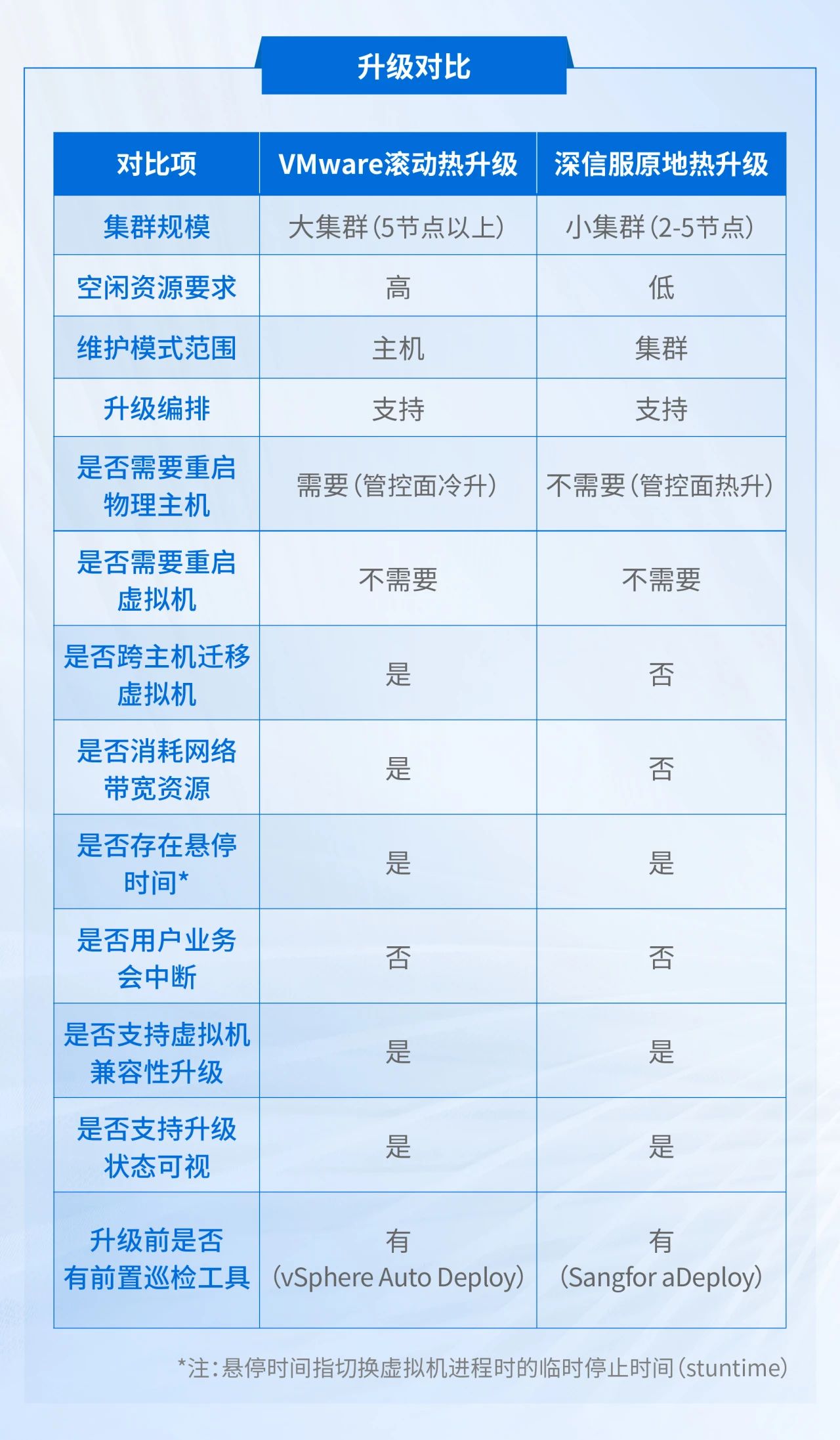 与VMware升级方式对比