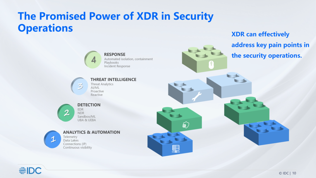 XDR 更关注及时的威胁调查、隔离、遏制和对攻击的响应