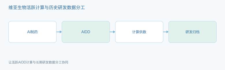 维亚生物活跃计算与历史研发数据分工