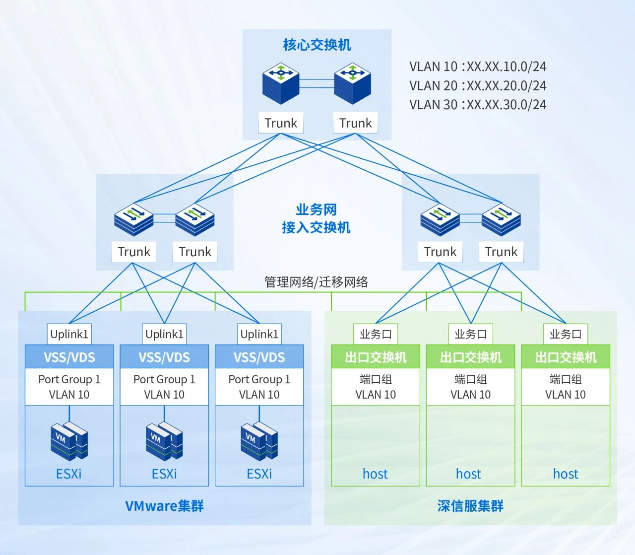 集群二层部署网络架构