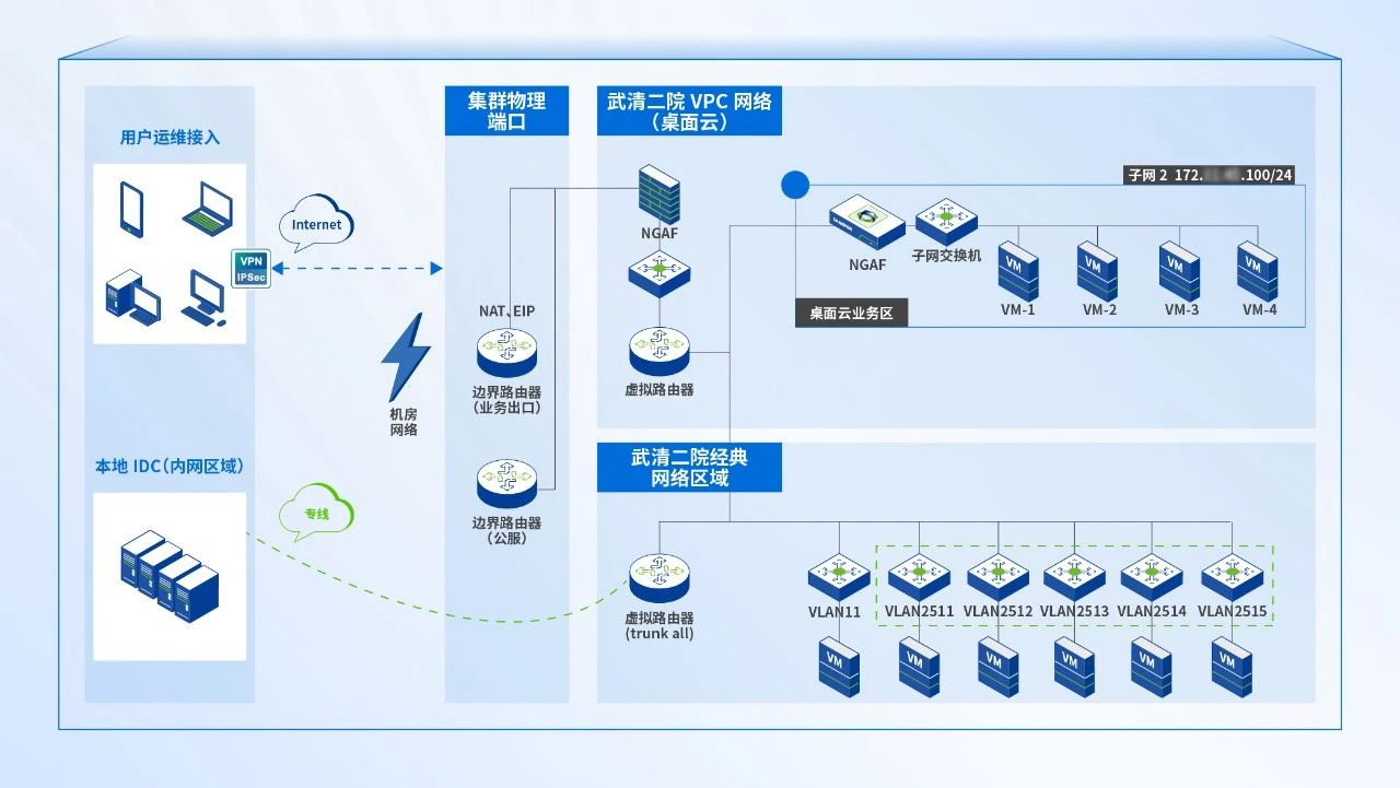 VPC网络规划