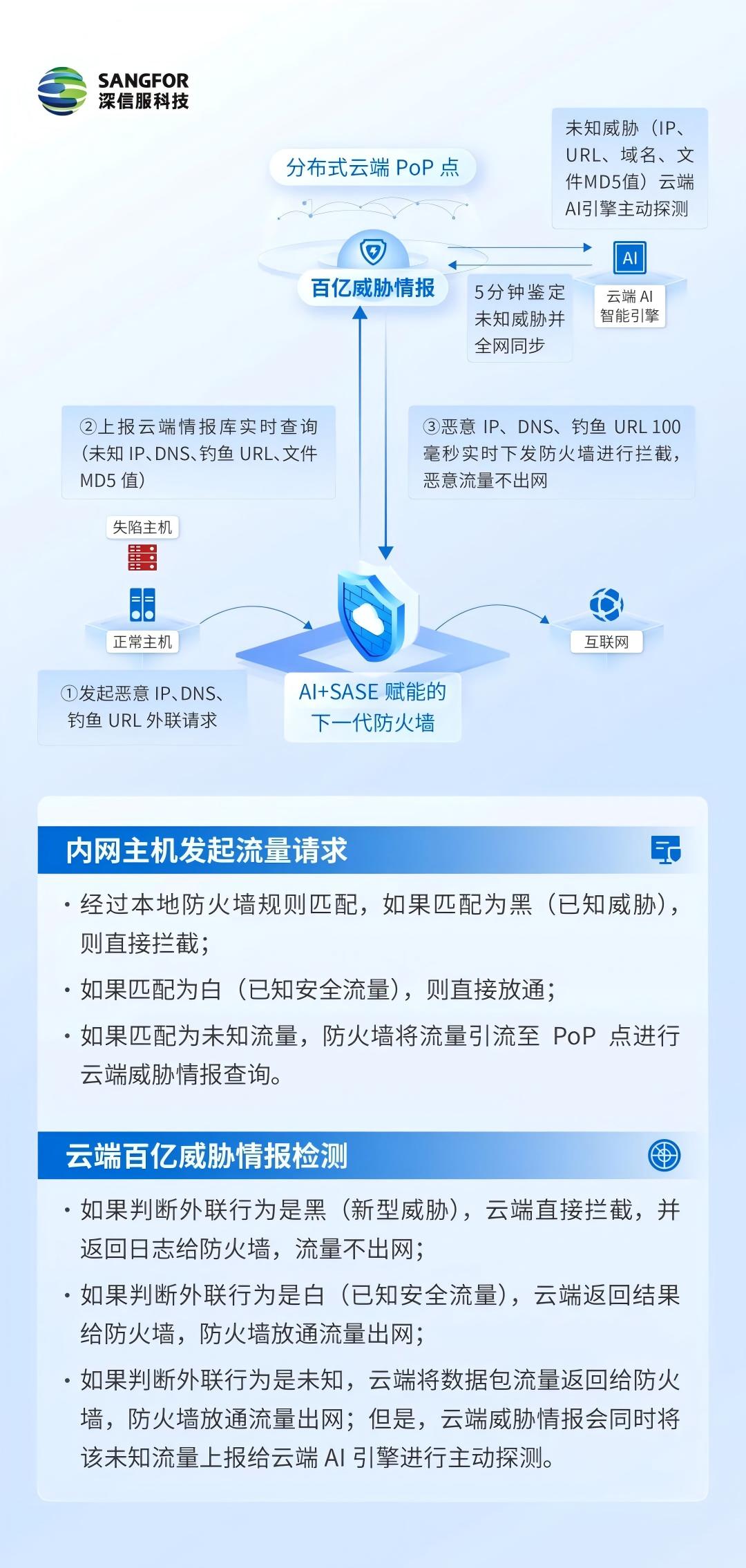 深信服AI+SASE赋能的下一代防火墙