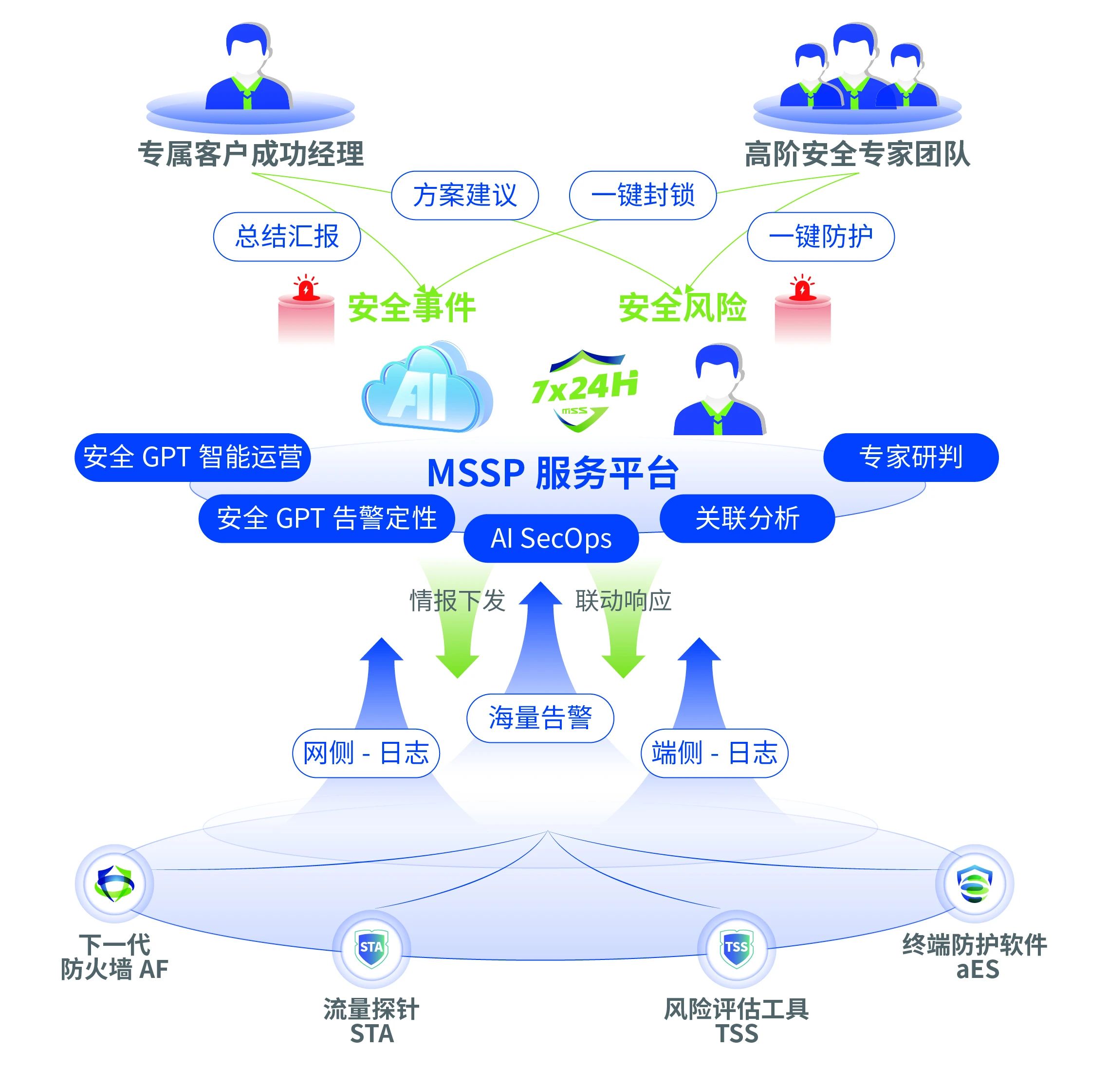 安全托管服务+网络安全保险