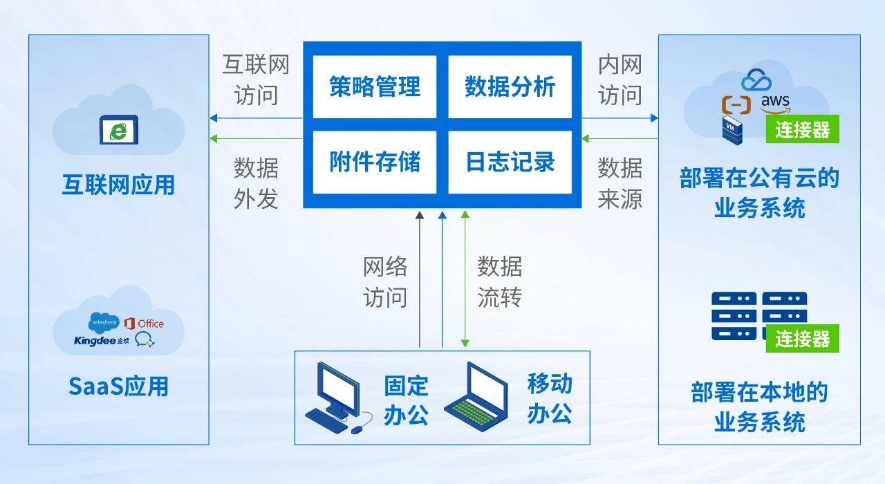 轻量化的纯SASE线上交付模式