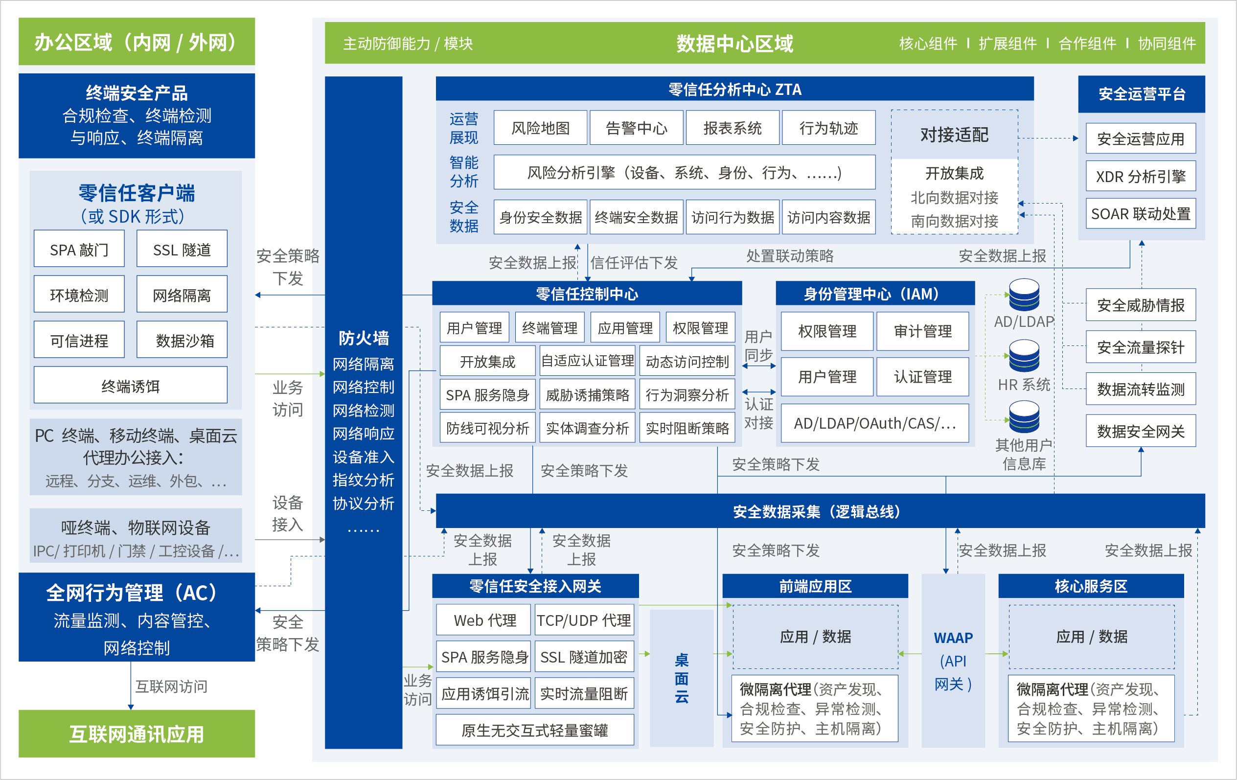 零信任安全方案