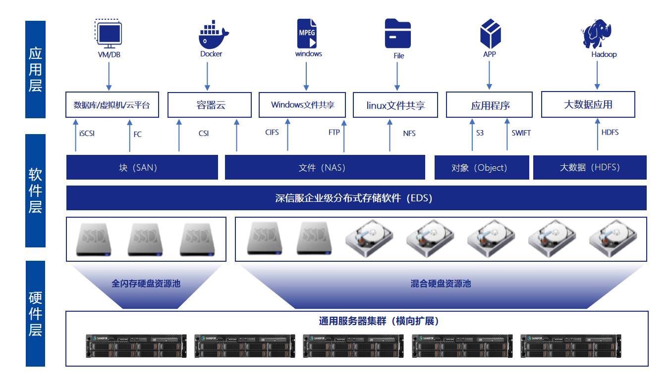  海量统一存储产品概述图250915新