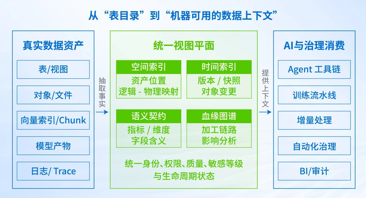 AI 数据湖统一视图总体架构