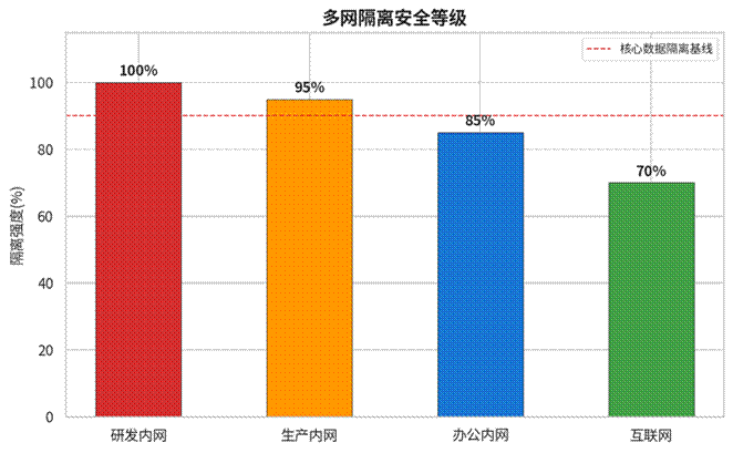 标题: 制造业多网隔离架构 - 说明 制造业多网隔离架构