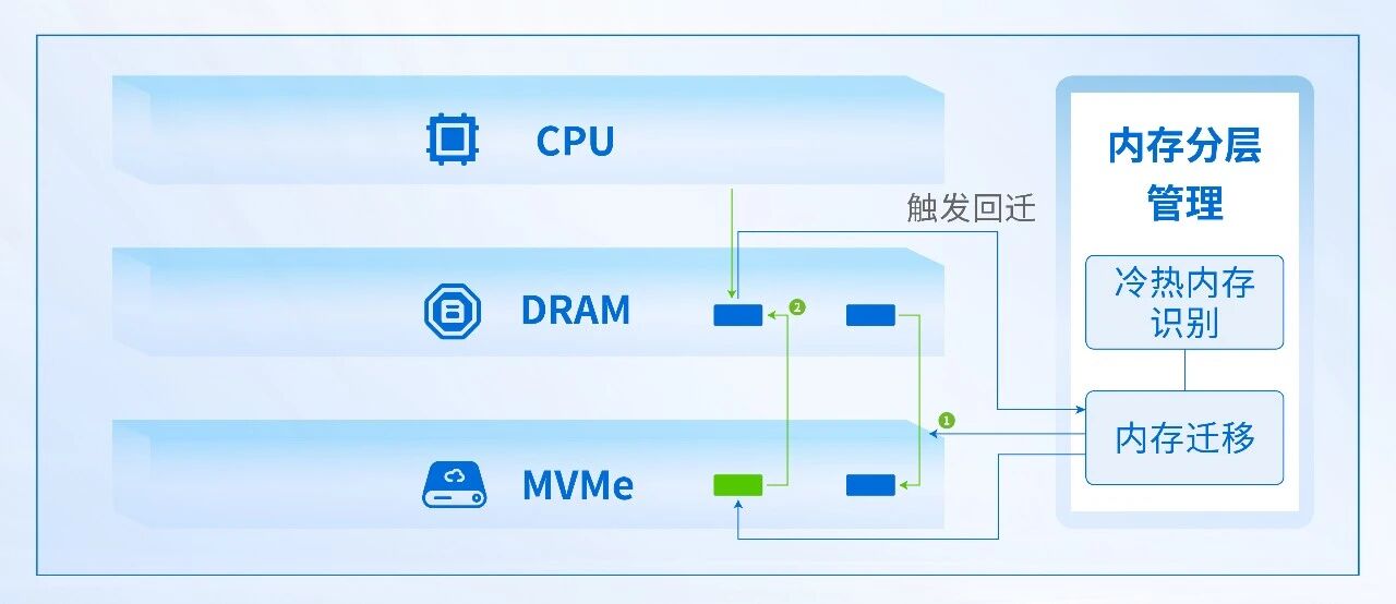 NVMe→DRAM 热页回迁流程