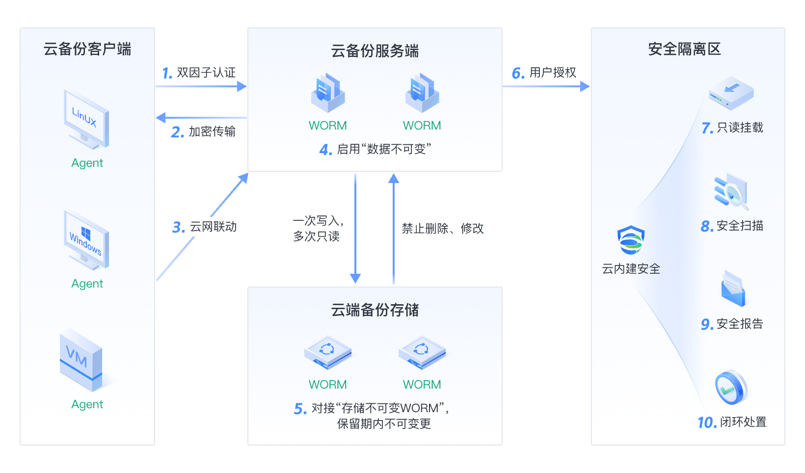 云备份核心功能2