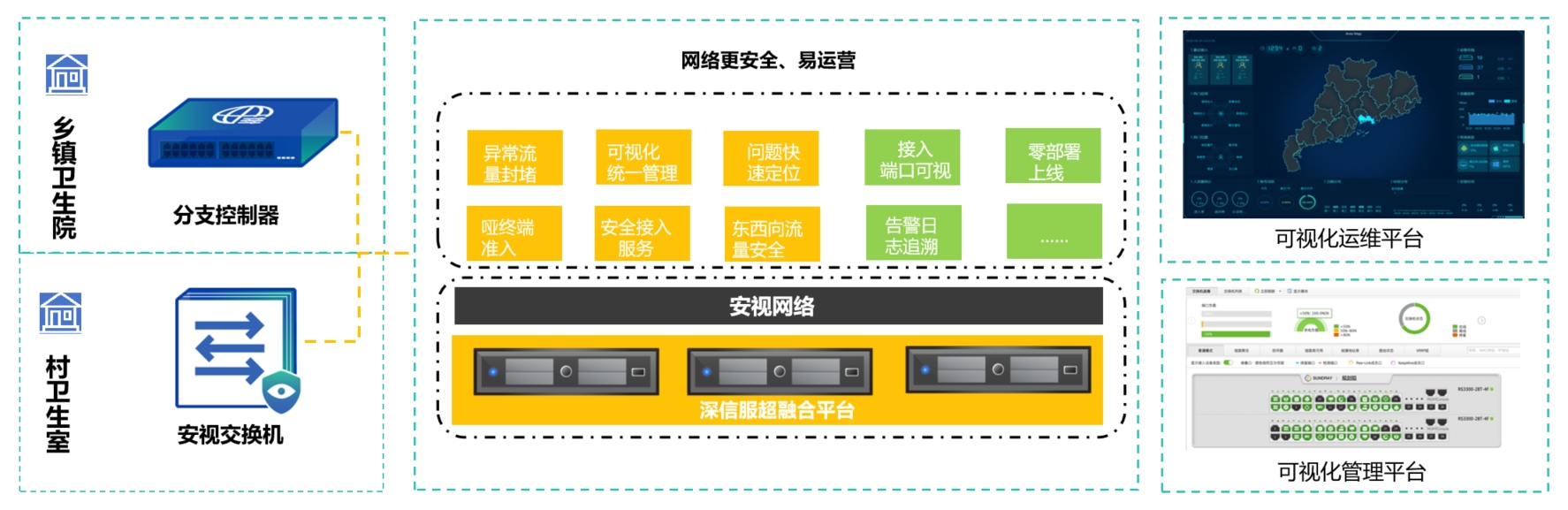 医共体网络方案价值5-18