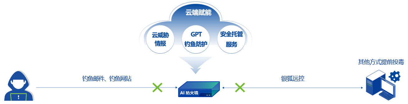 云端赋能