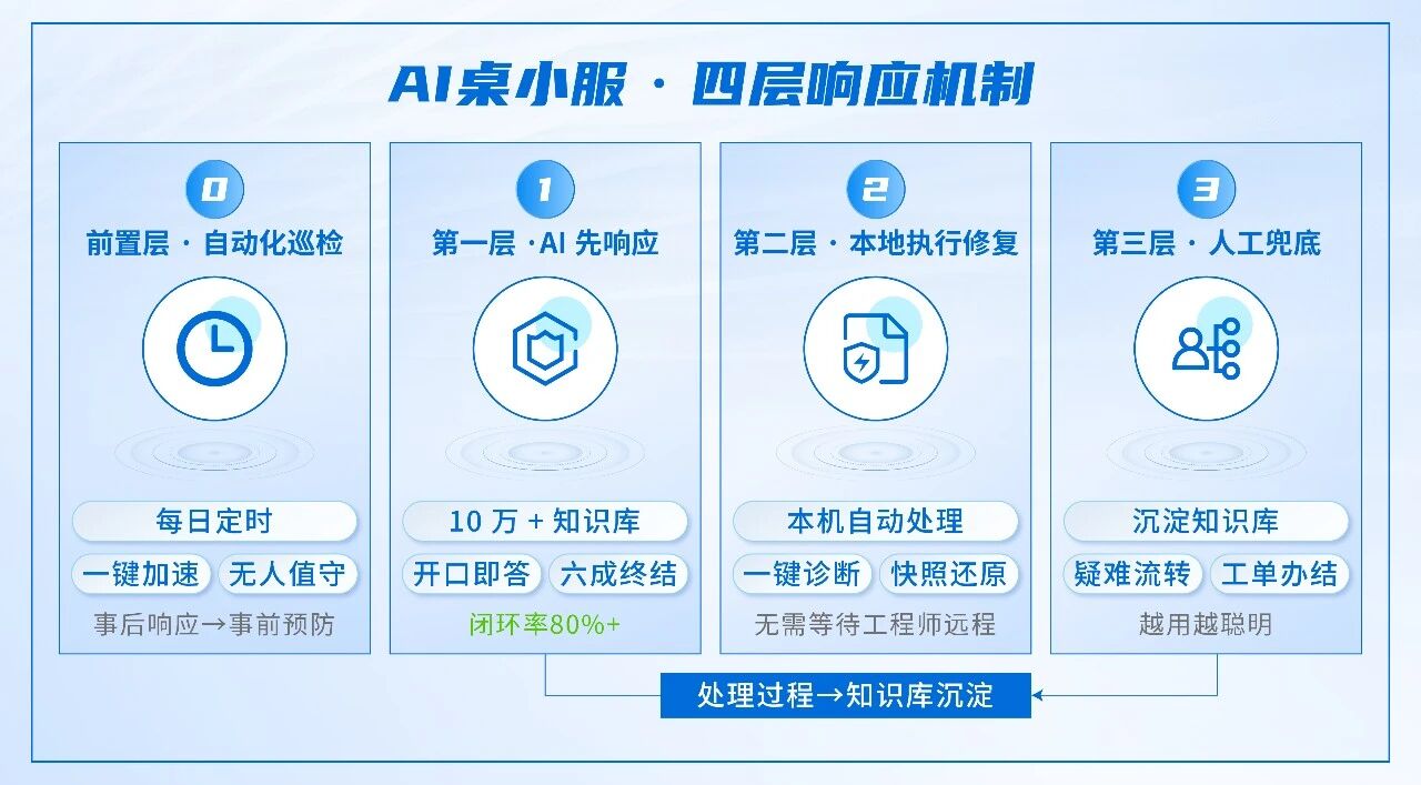 一层自动化前置 + 三层响应闭环