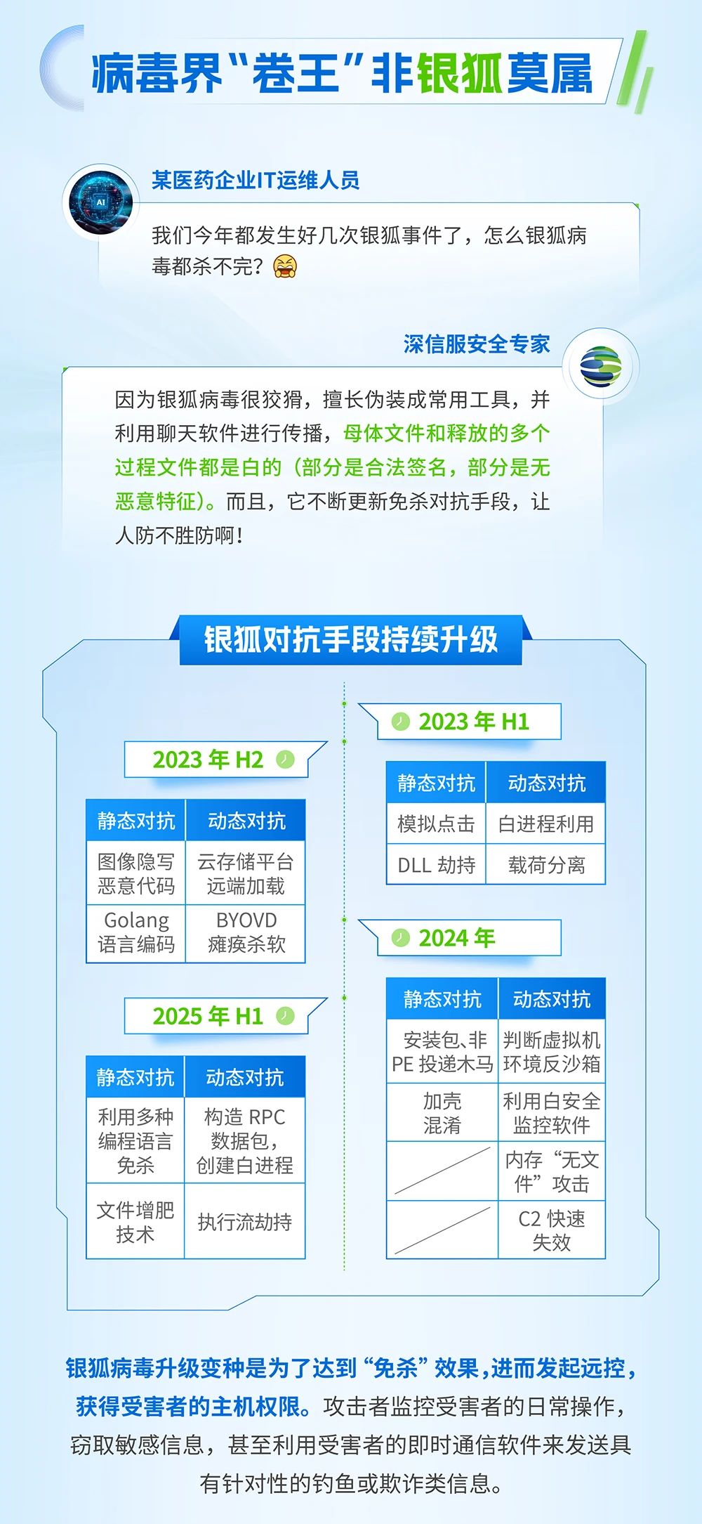 根据银狐攻击过程 深信服制定银狐远控的